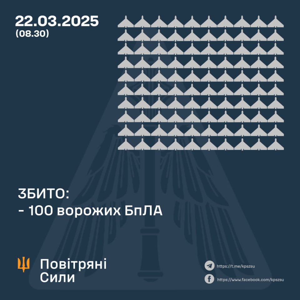 Росія запустила по Україні 179 дронів — ППО збила понад половину