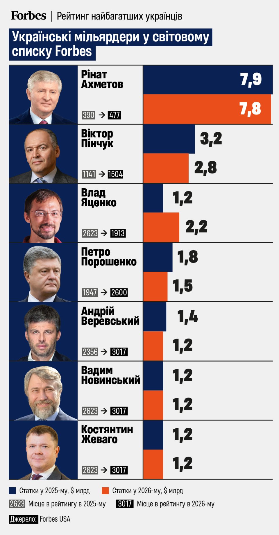 Forbes оновив рейтинг мільярдерів: хто найбагатший з українців у 2026 році