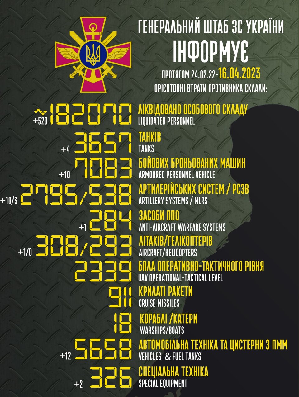 Загальні військові втрати ворога станом на ранок 16 квітня 2023