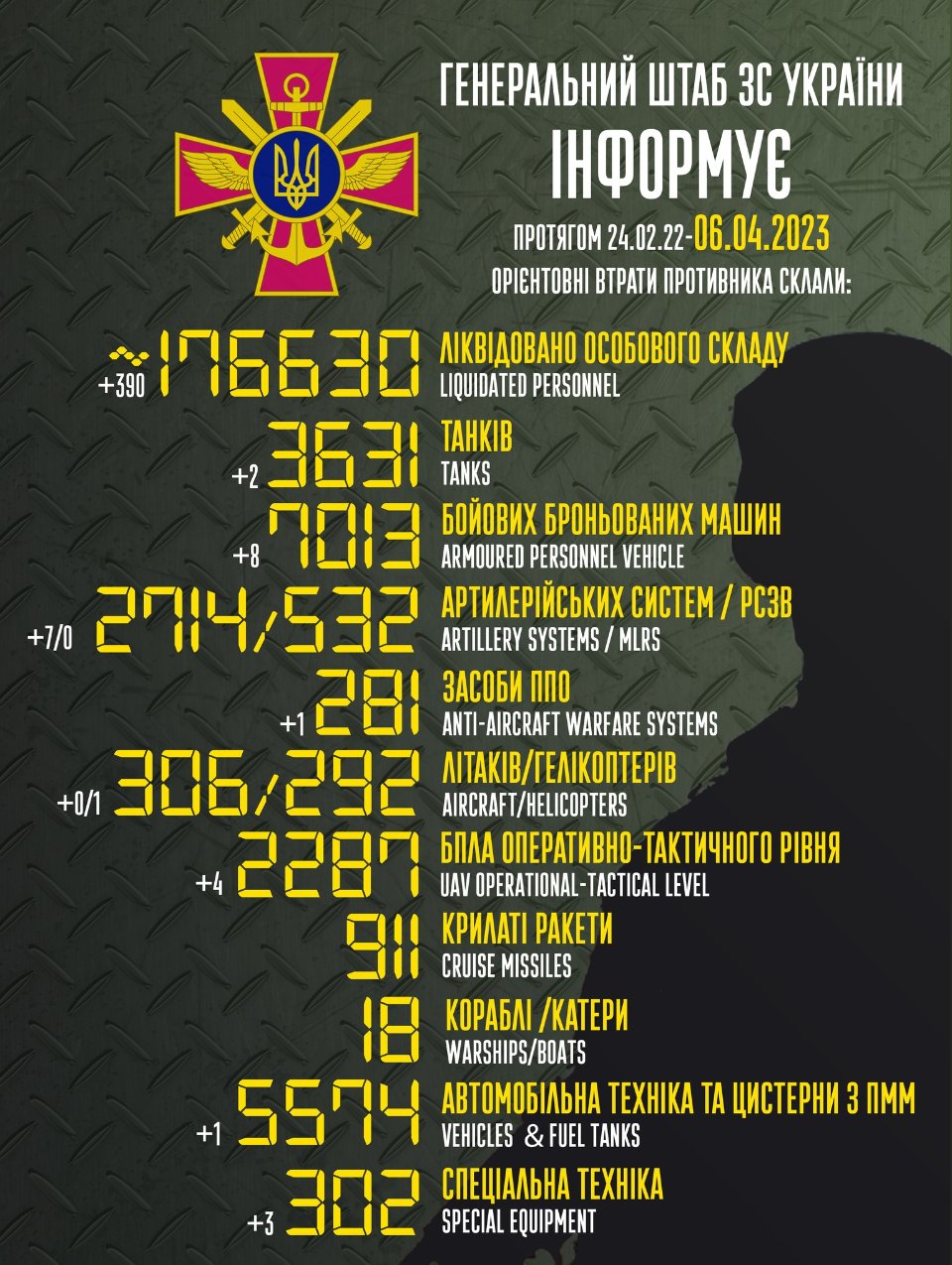 Загальні втрати ворога станом на ранок 6 квітня 2023 року