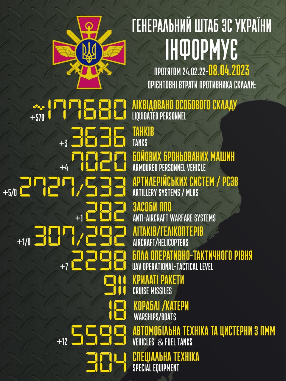 Загальні втрати ворога станом на 8 квітня