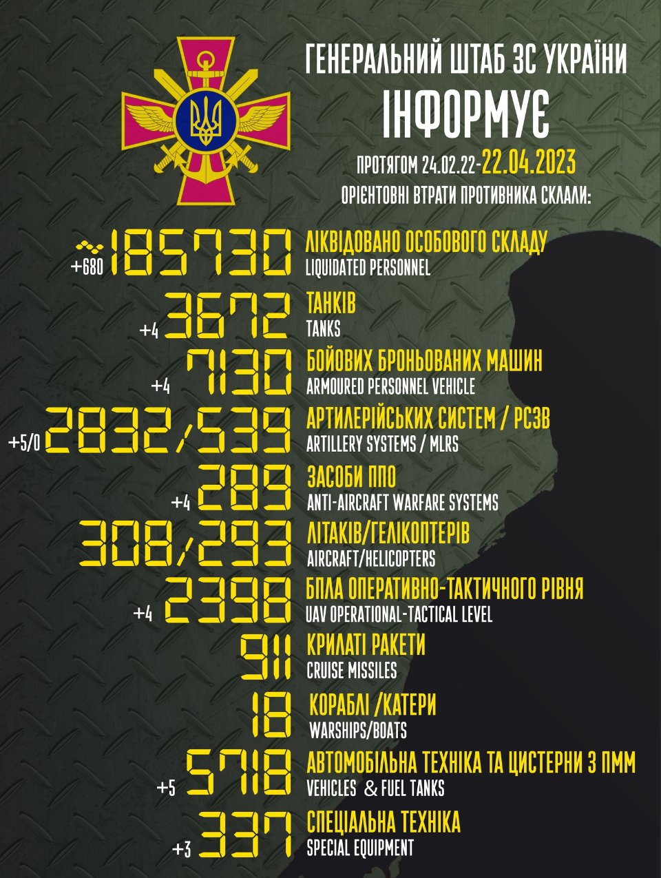 Загальні військові втрати ворога станом на ранок 22 квітня Загальні військові втрати ворога станом на ранок 22 квітня