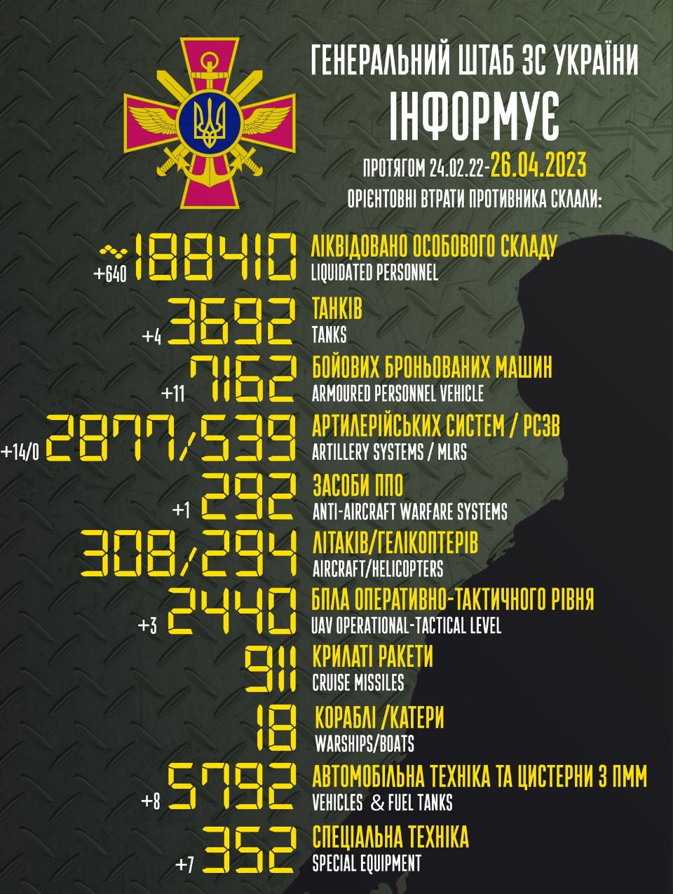 Загальні військові втрати ворога станом на ранок 26 квітня 2023