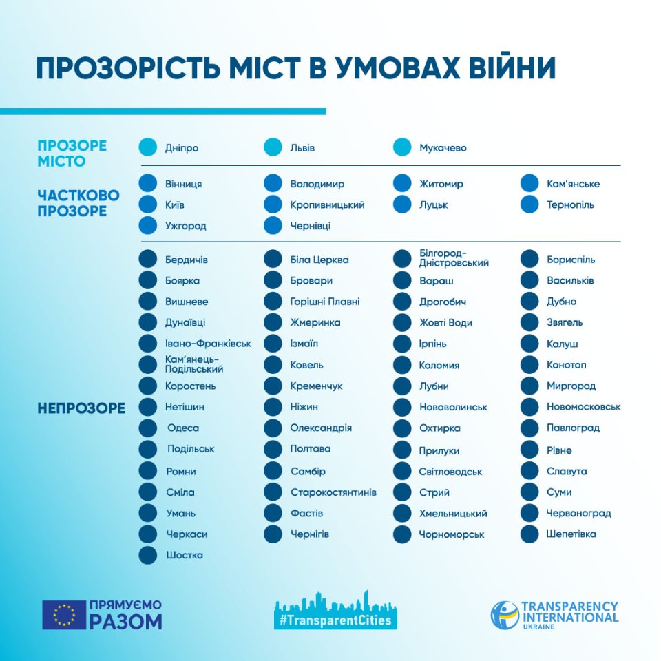  Рейтинг прозорості міст 2023