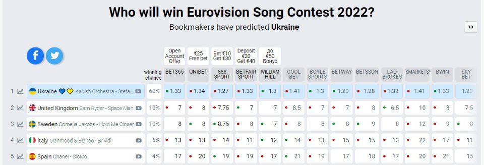 Хто виграє Євробачення-2022