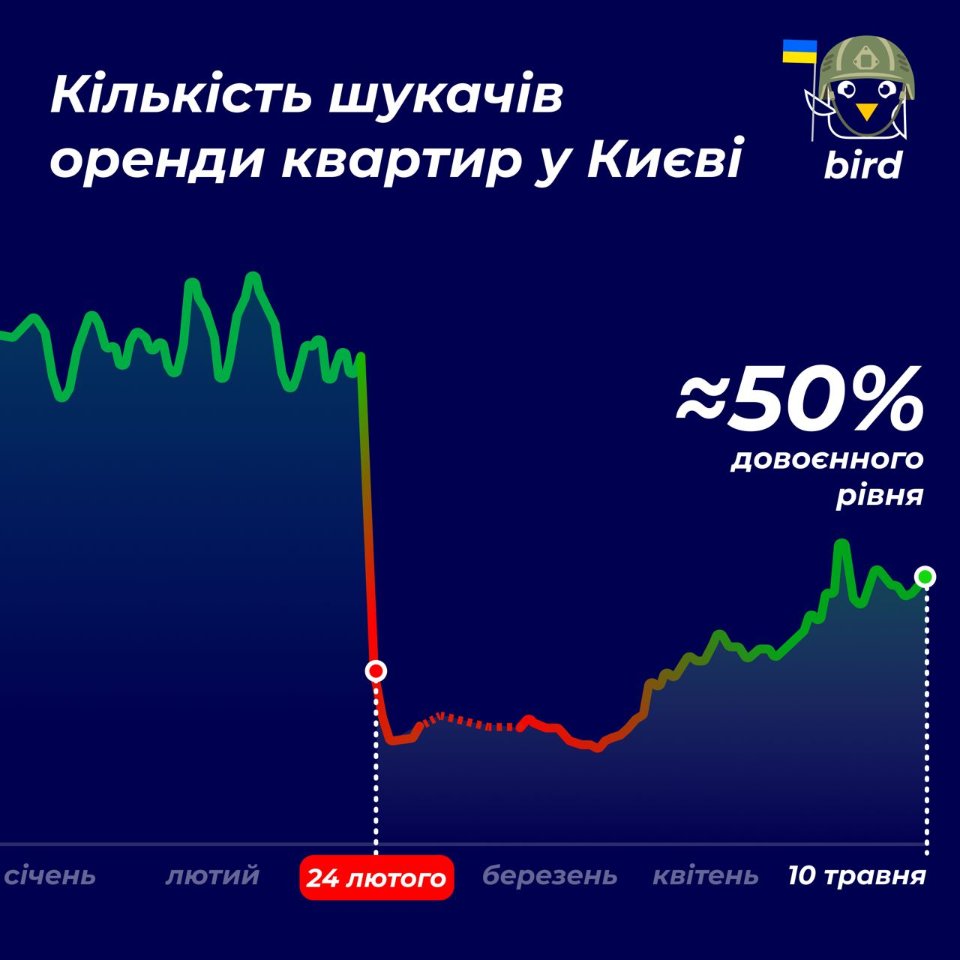 кількість шукачів оренди квартир у Києві 