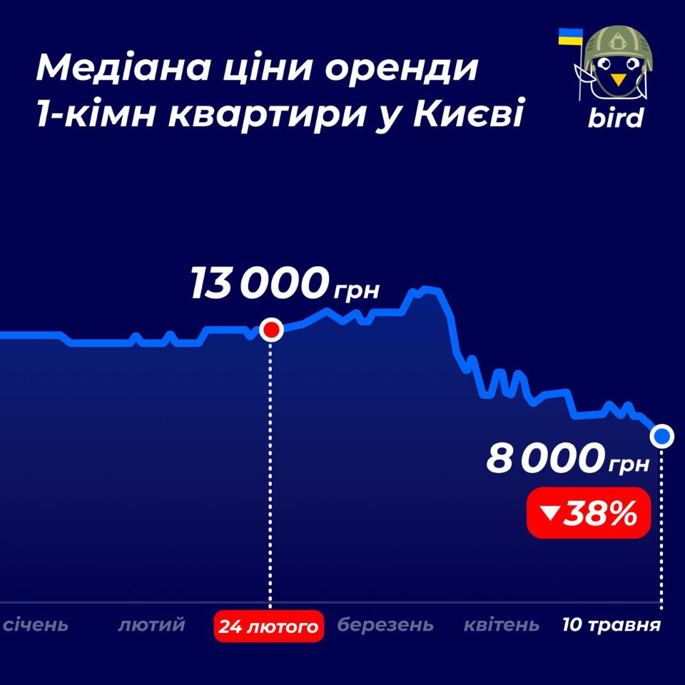 падіння ціни на оренду квартир у Києві