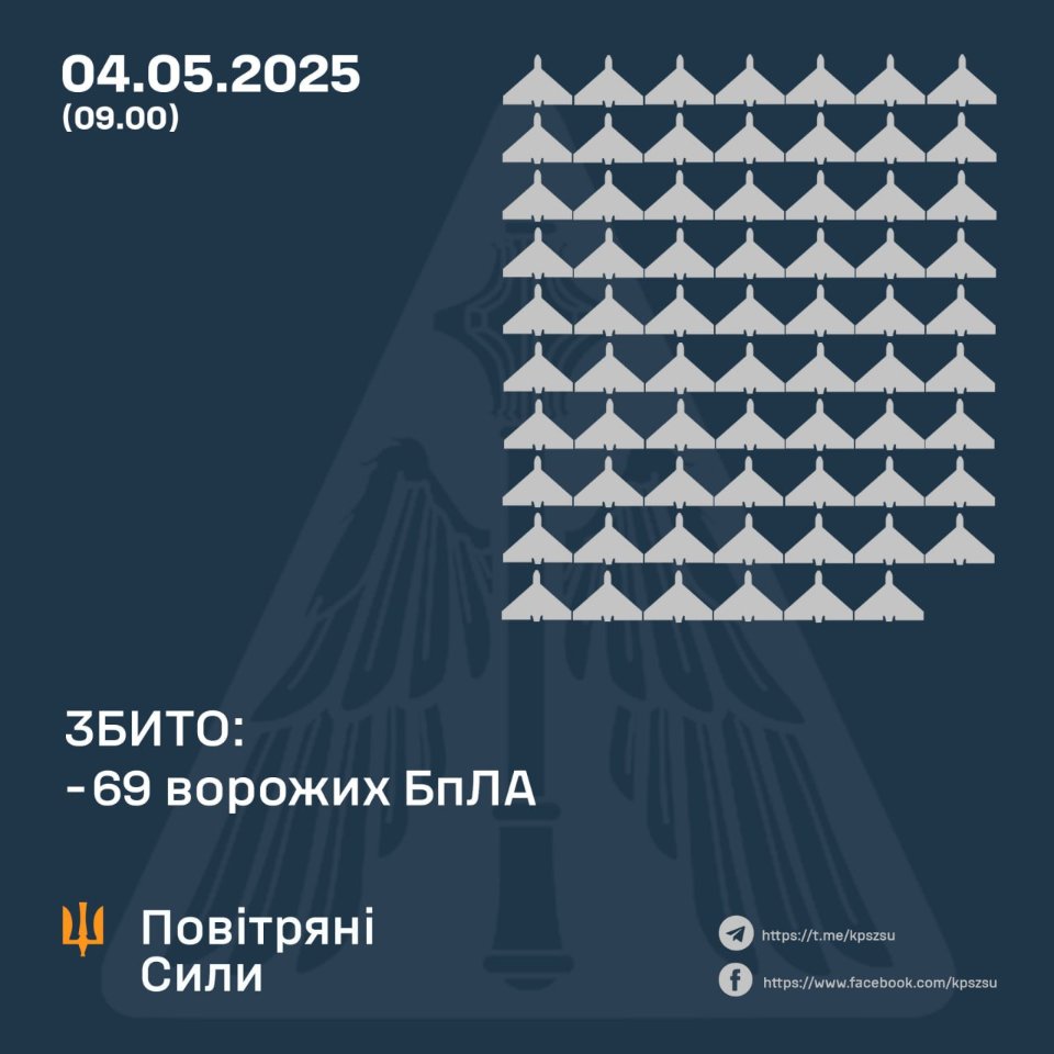 Повітряні сили збили 69 ворожих дронів зі 165