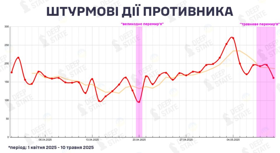 Штурмові дії окупантів