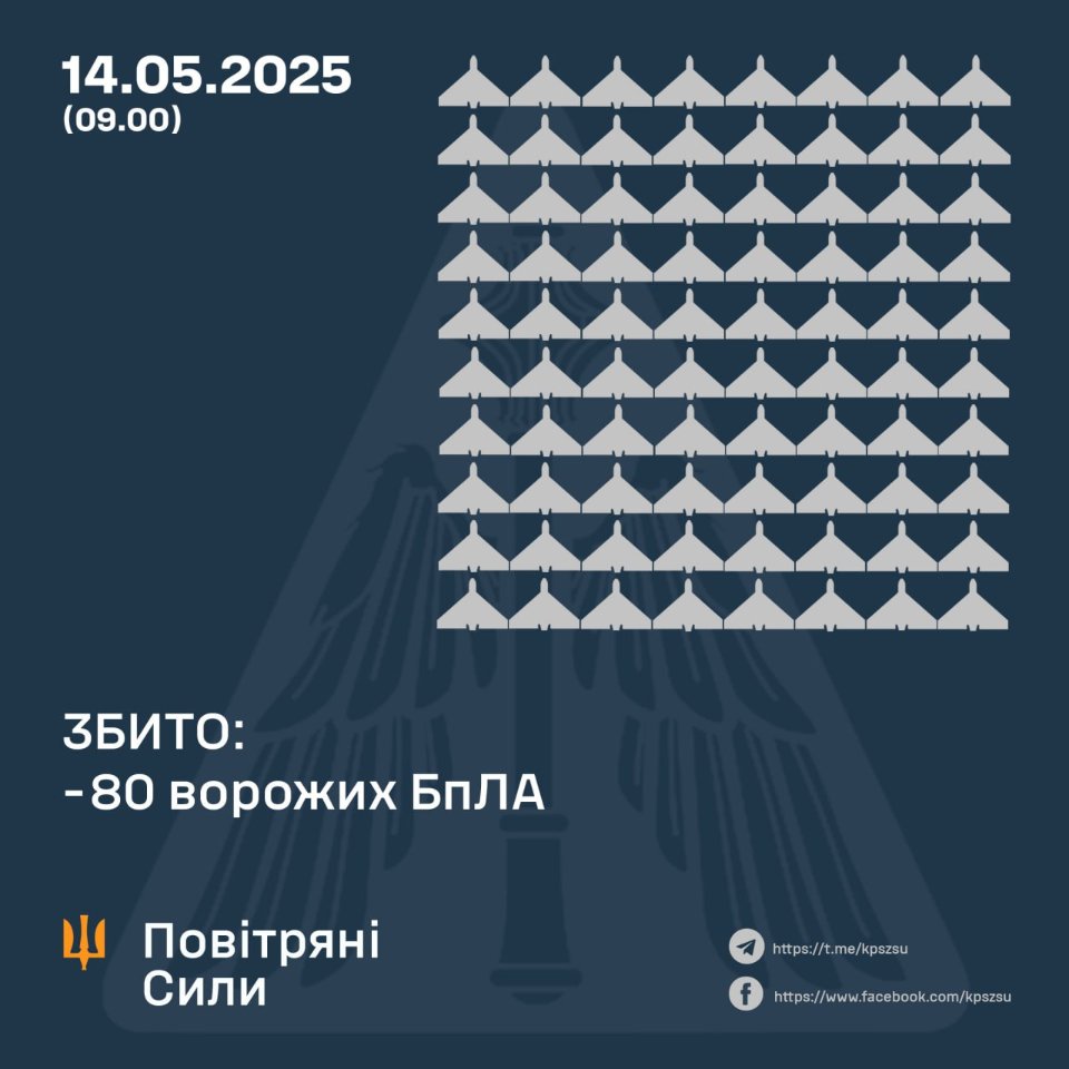 Окупанти запустили по Україні балістичну ракету та 145 дронів: скільки вдалося збити