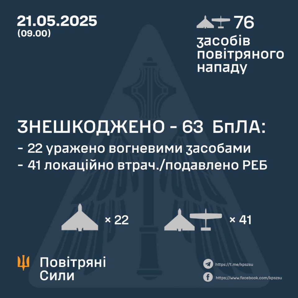 Уночі Повітряні сили збили 63 ворожі безпілотники із 76