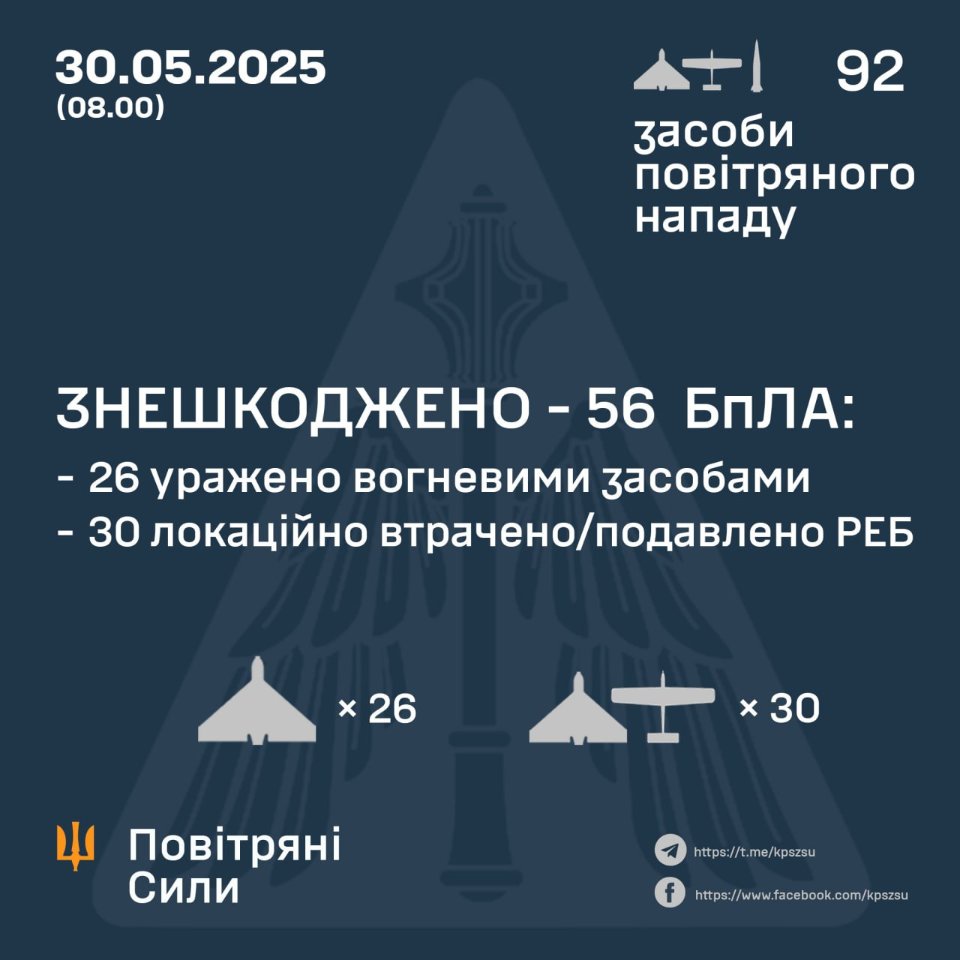 Росіяни запустили по Україні дві балістичні ракети та безпілотники. ППО збила понад пів сотні цілей