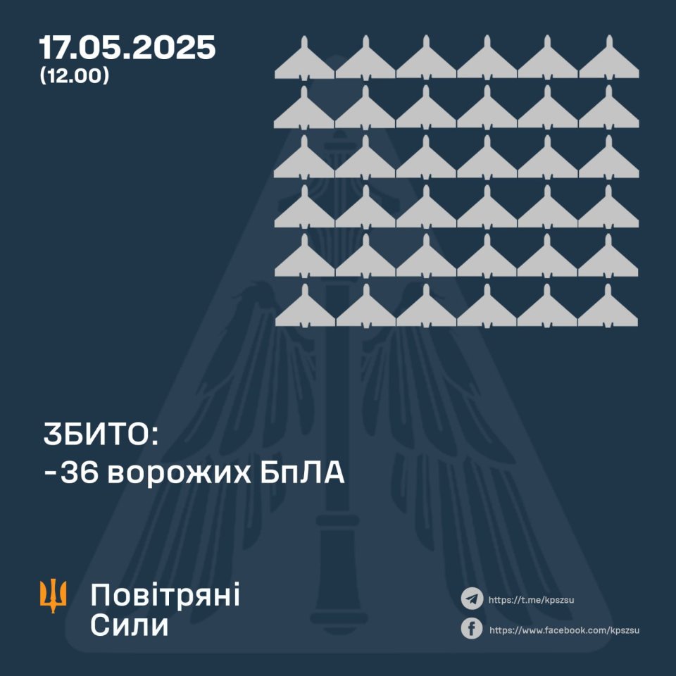 Окупанти запустили по Україні вночі 62 безпілотники — Повітряні сили ЗСУ
