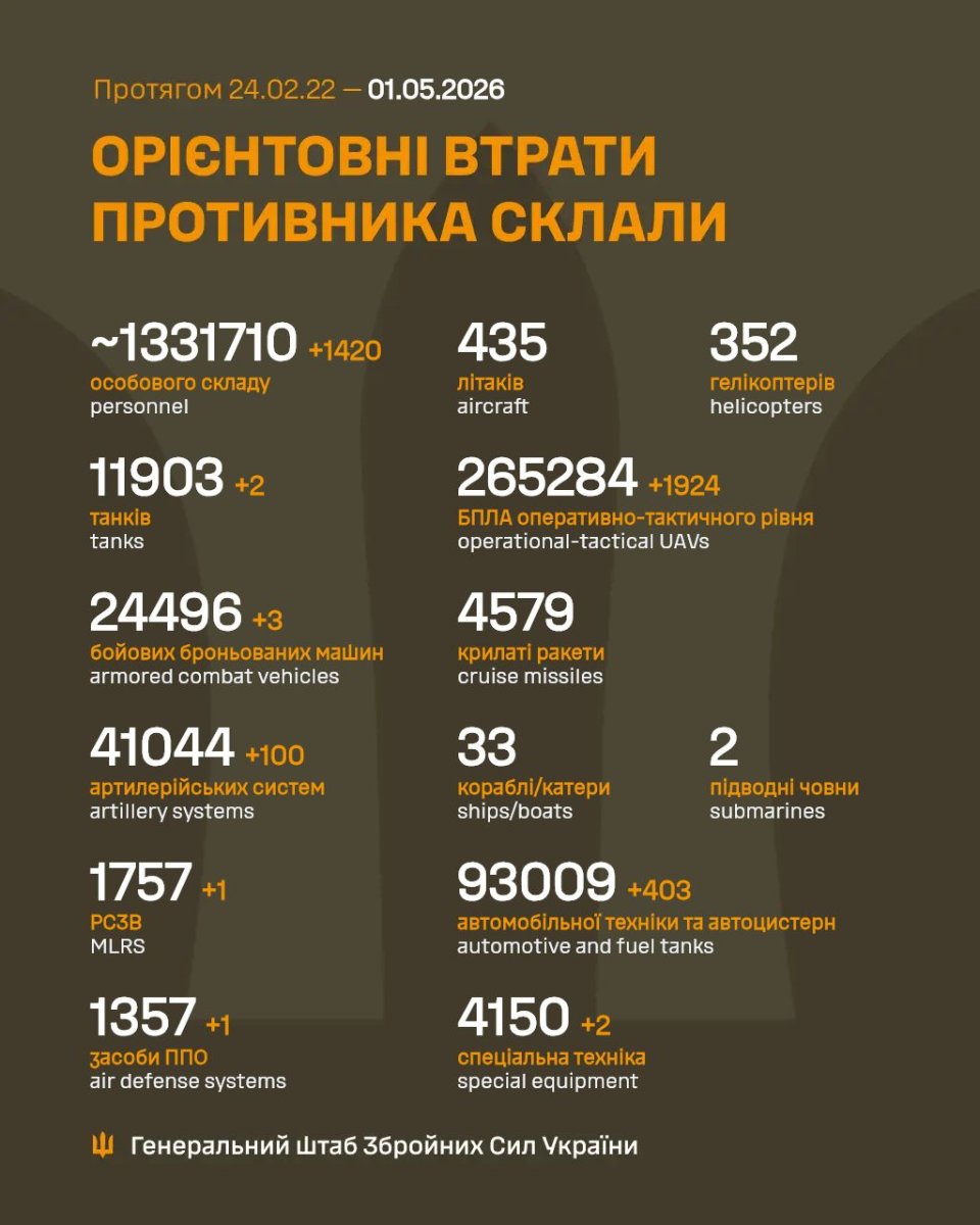 Генштаб ЗСУ повідомив про втрати ворога станом на 1 травня 2026 року