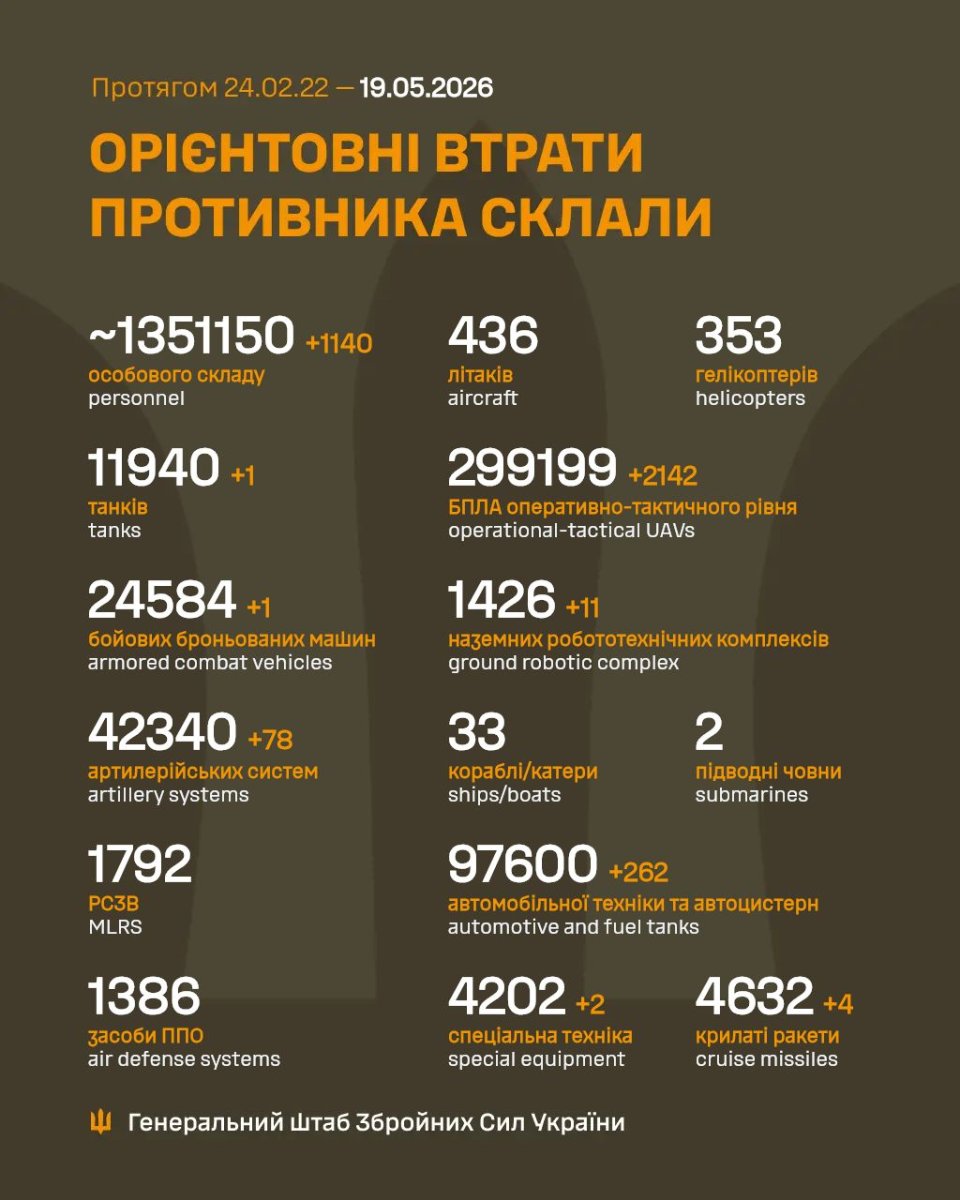 Генштаб ЗСУ повідомив про втрати ворога станом на 19 травня 2026 року