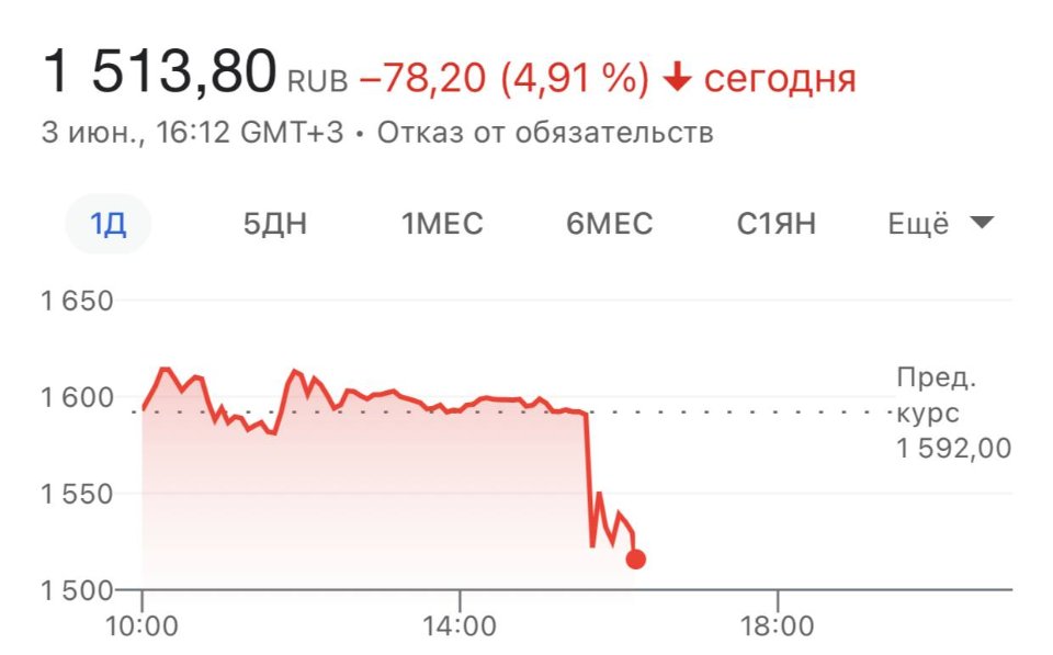 курс акцій Яндекса 3 червня