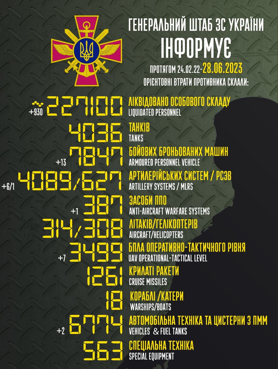 Загальні втрати ворога станом на ранок 28 червня 2023 року