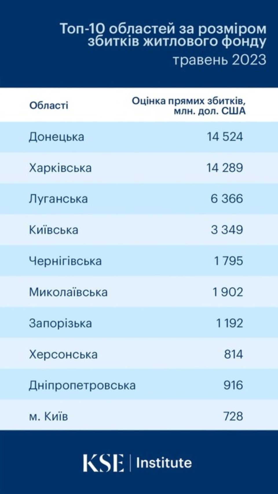 Унаслідок війни рф в Україні постраждало 8% житлофонду на понад $50 млрд — KSE