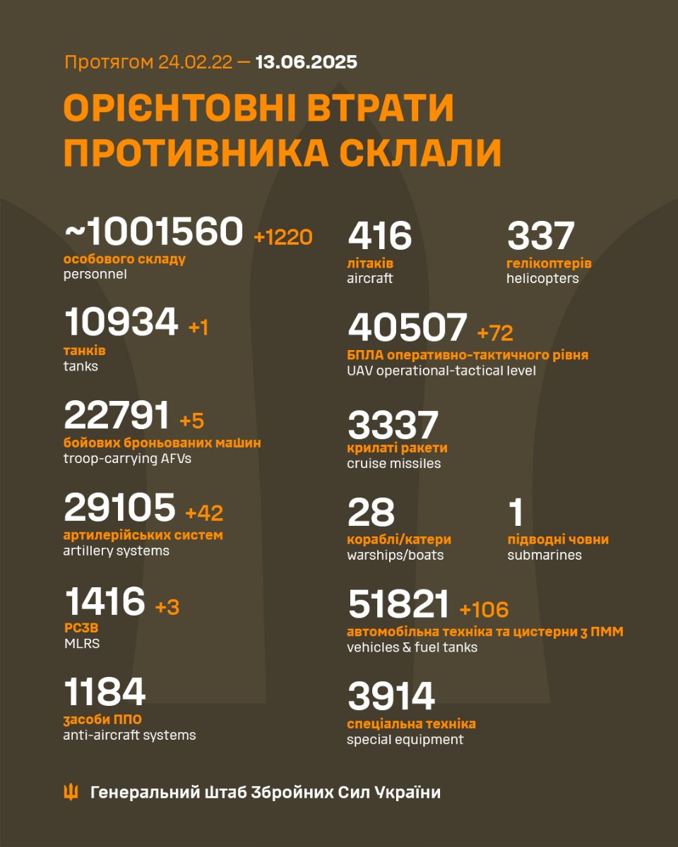 Генштаб ЗСУ розповів про втрати ворога станом на 13 червня 2025 року