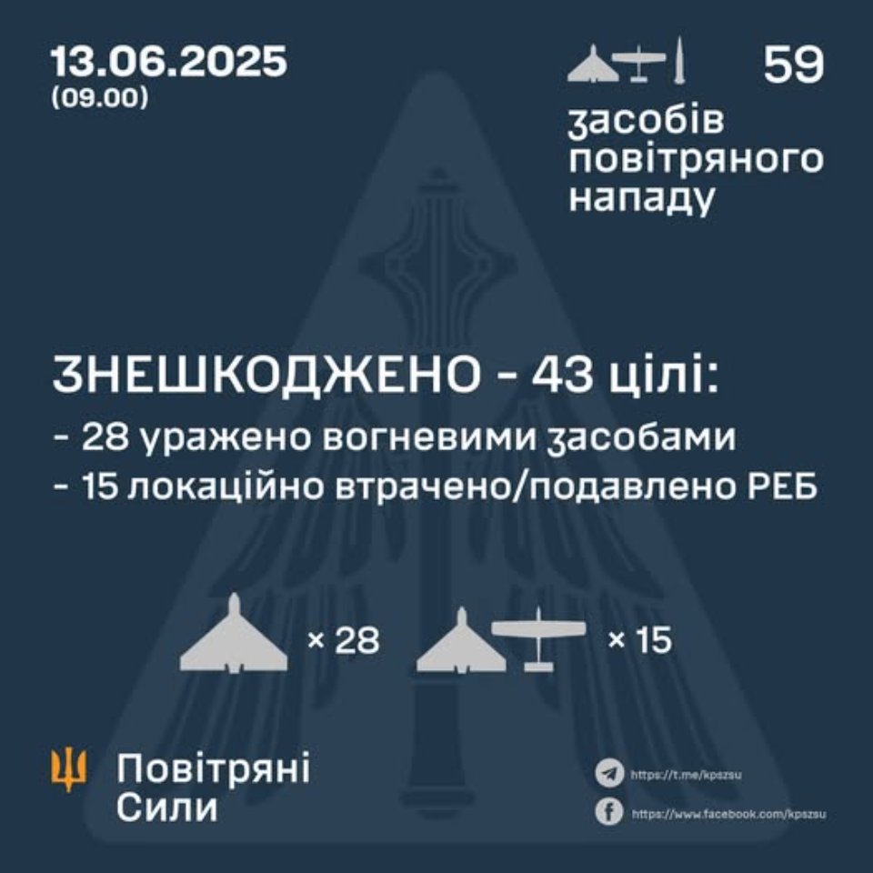 ППО знешкодила 43 з 55 дронів, якими росія вночі атакувала Україну