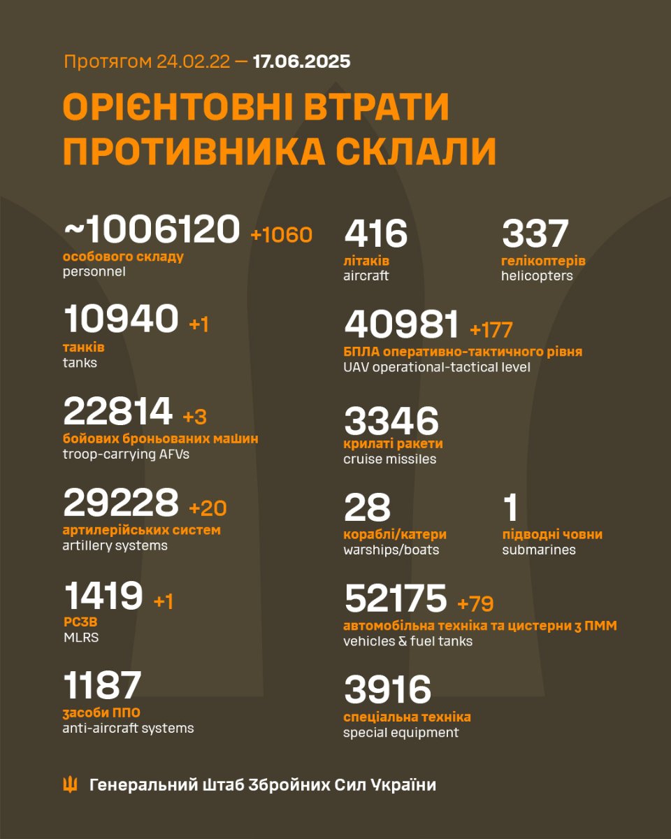 Генштаб ЗСУ розповів про втрати ворога станом на 17 червня 2025 року
