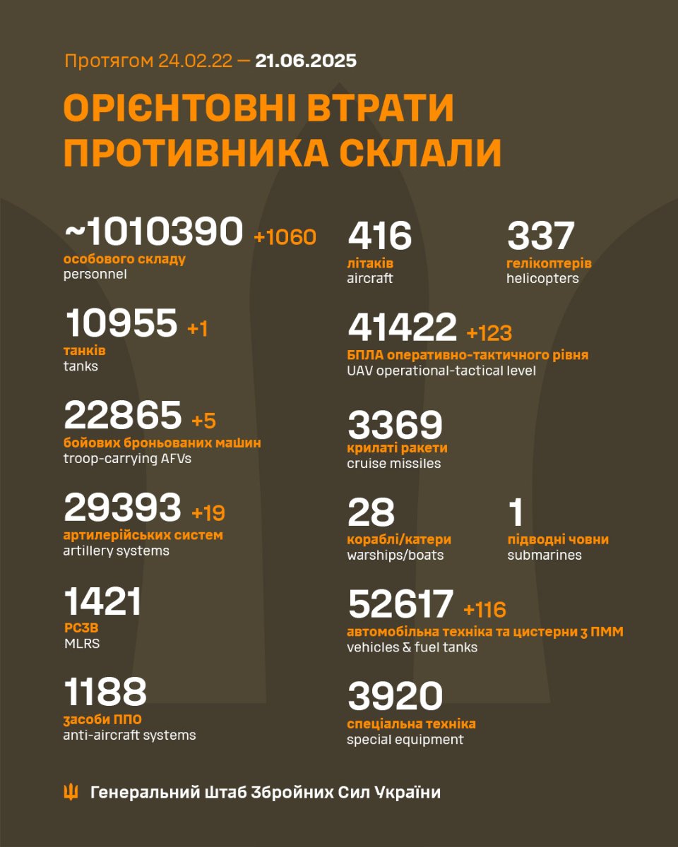 Генштаб ЗСУ розповів про втрати ворога станом на 21 червня 2025 року