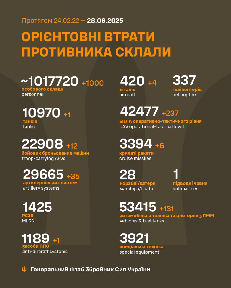 Генштаб ЗСУ розповів про втрати ворога станом на 28 червня 2025 року