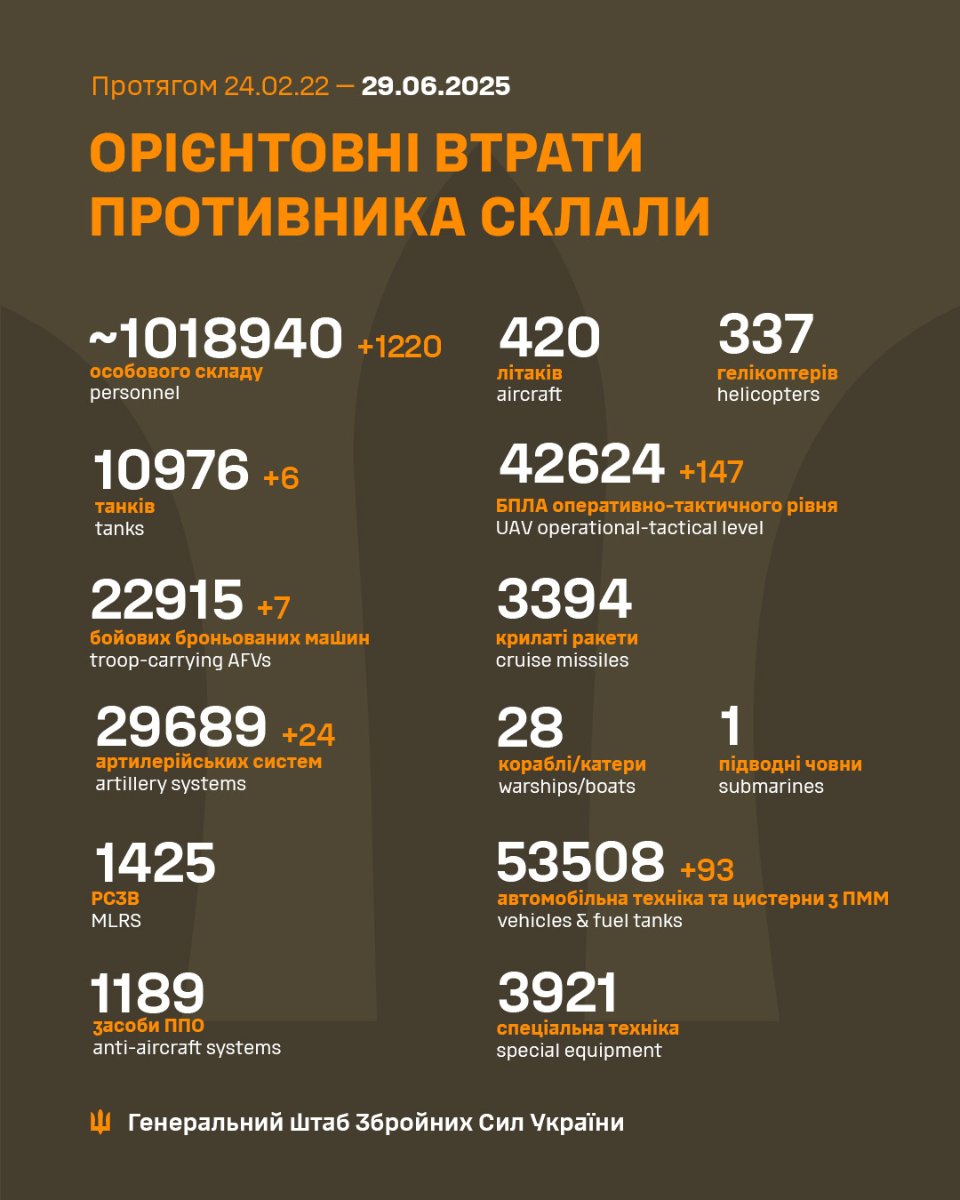 Генштаб ЗСУ розповів про втрати ворога станом на 29 червня 2025 року