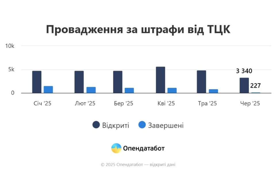 Провадження за штрафи від ТЦК