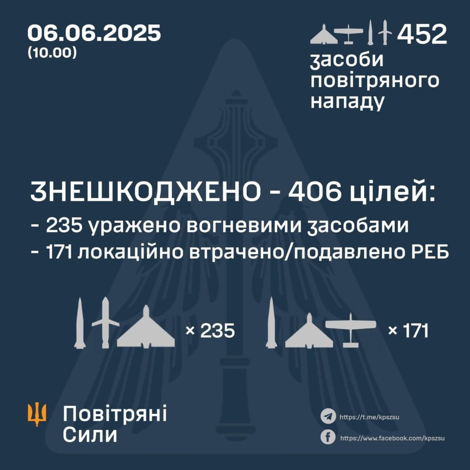 Сили ППО збили майже 200 дронів і 36 ракет