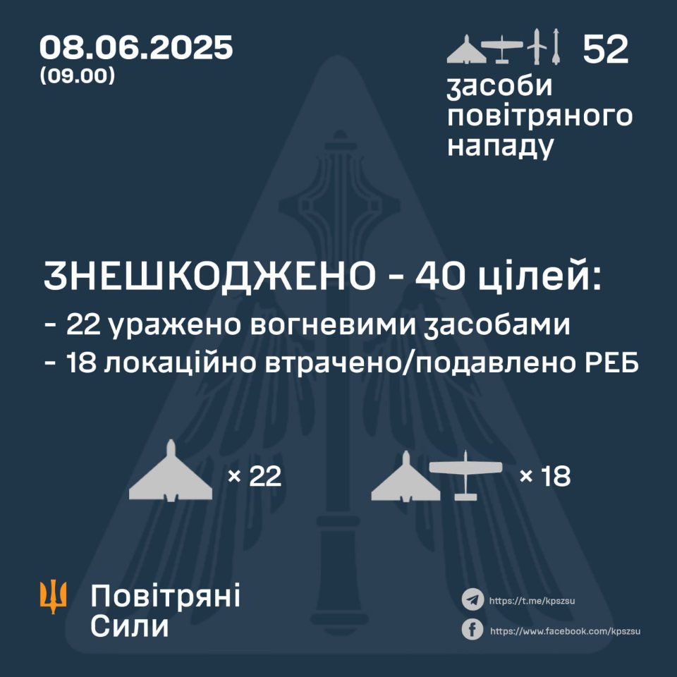Вночі росія запустила по Україні 49 дронів та авіаційні ракети: скільки збила ППО