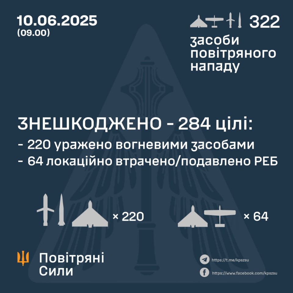 Повітряні сили збили 284 повітряні цілі 10 червня