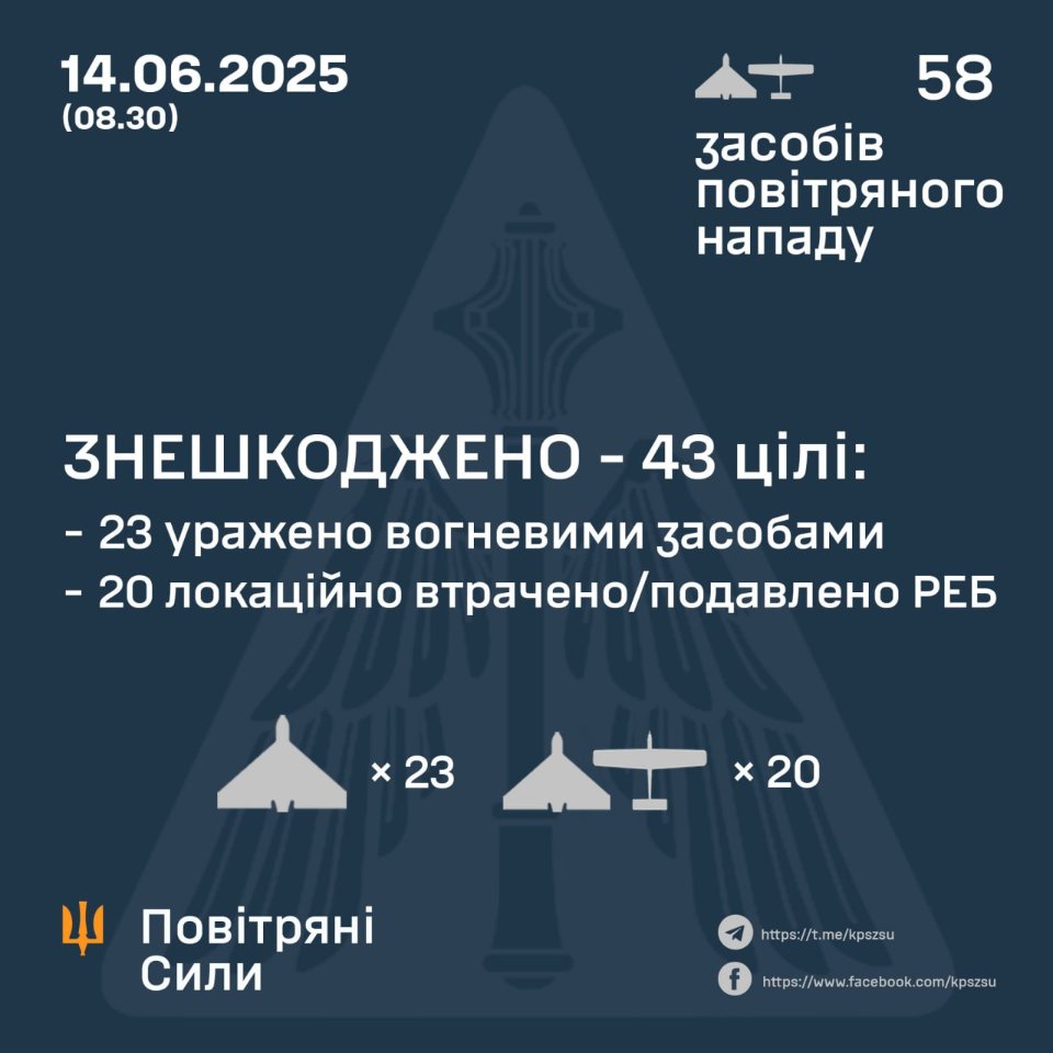 Повітряні сили знешкодили 43 ворожі дрони із 58