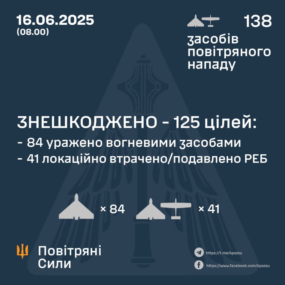 Повітряні сили знешкодили 125 російських безпілотників зі 138