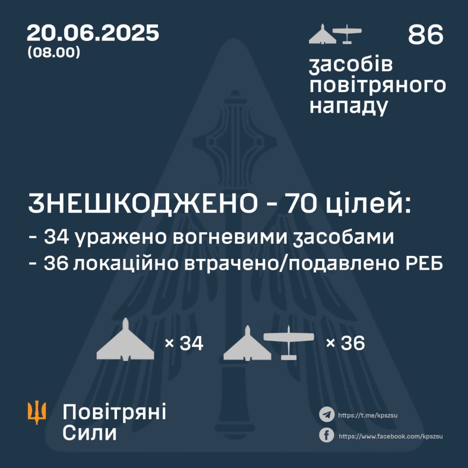 ППО збила 70 із 86 дронів, якими росія вночі атакувала Україну