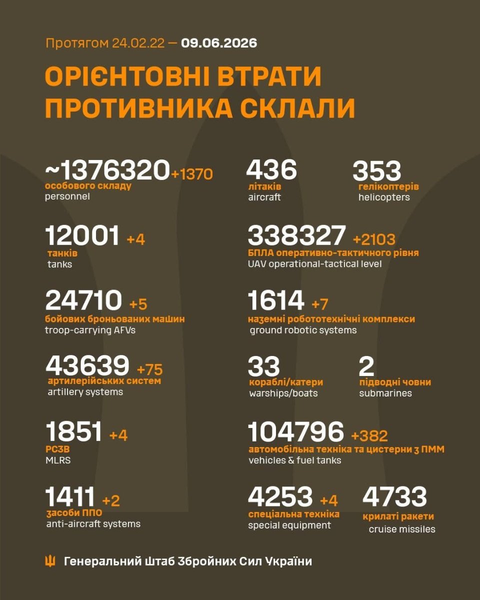Втрати ворога станом на 9 червня 2026 року
