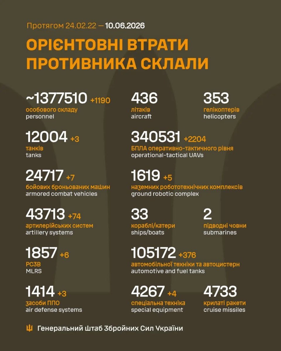 Генштаб ЗСУ повідомив про втрати ворога станом на 10 червня 2026 року