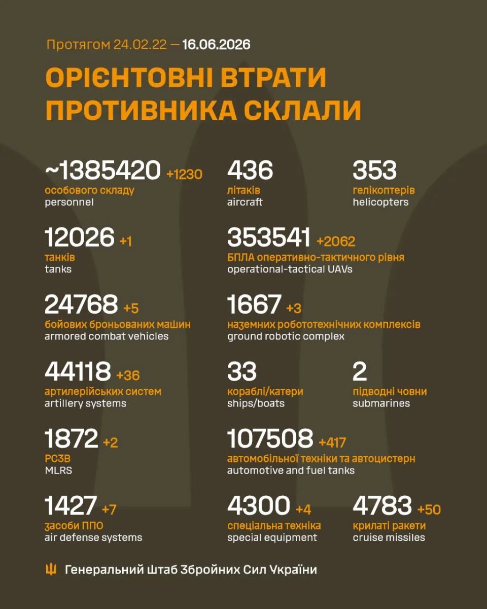 Втрати ворога станом на 16 червня 2026 року
