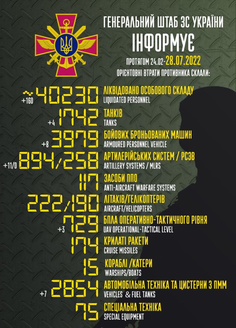 Втрати ворога станом на ранок 28 липня