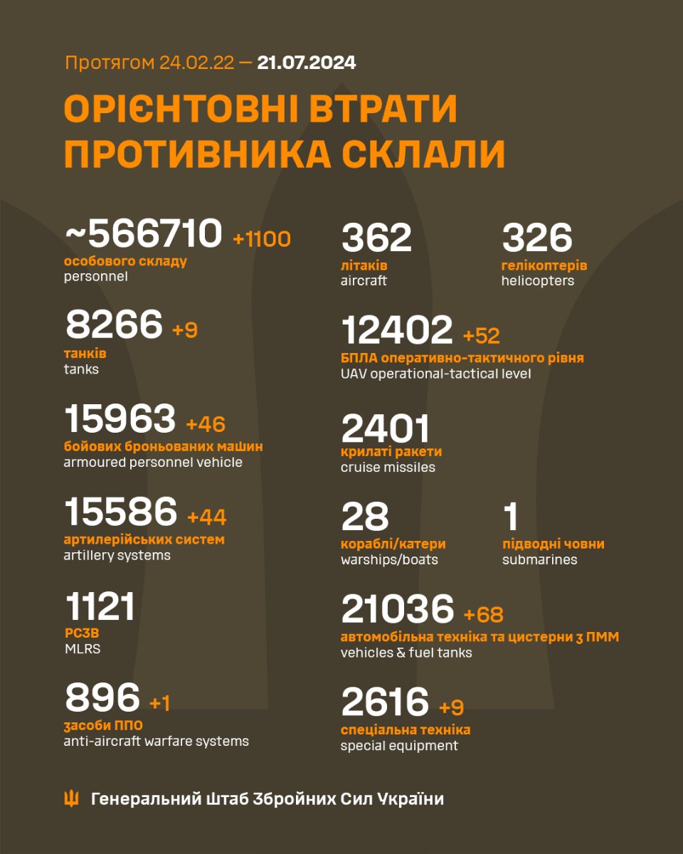 Загальні бойові втрати противника станом на ранок 21 липня