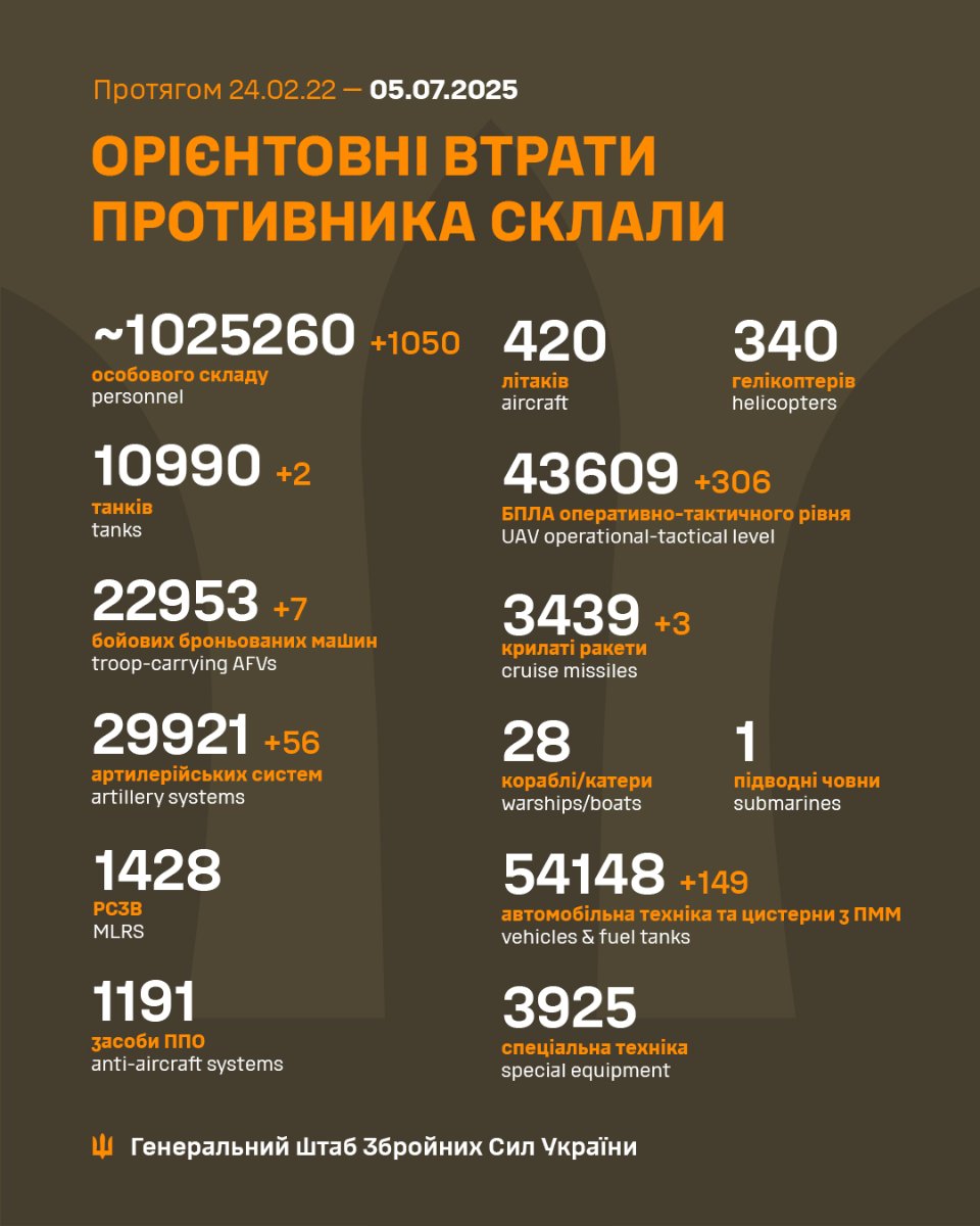 Генштаб ЗСУ розповів про втрати ворога станом на 5 липня 2025 року