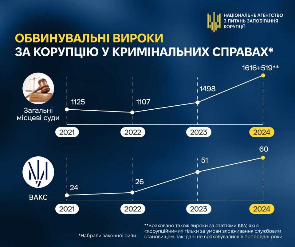 У 2024 році у справах про корупцію засудили майже 80% обвинувачених — НАЗК