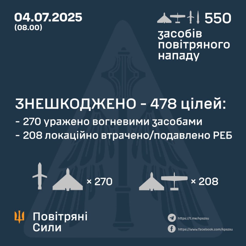 Окупанти випустили понад 500 повітряних цілей під час нічного удару: звіт Повітряних сил ЗСУ