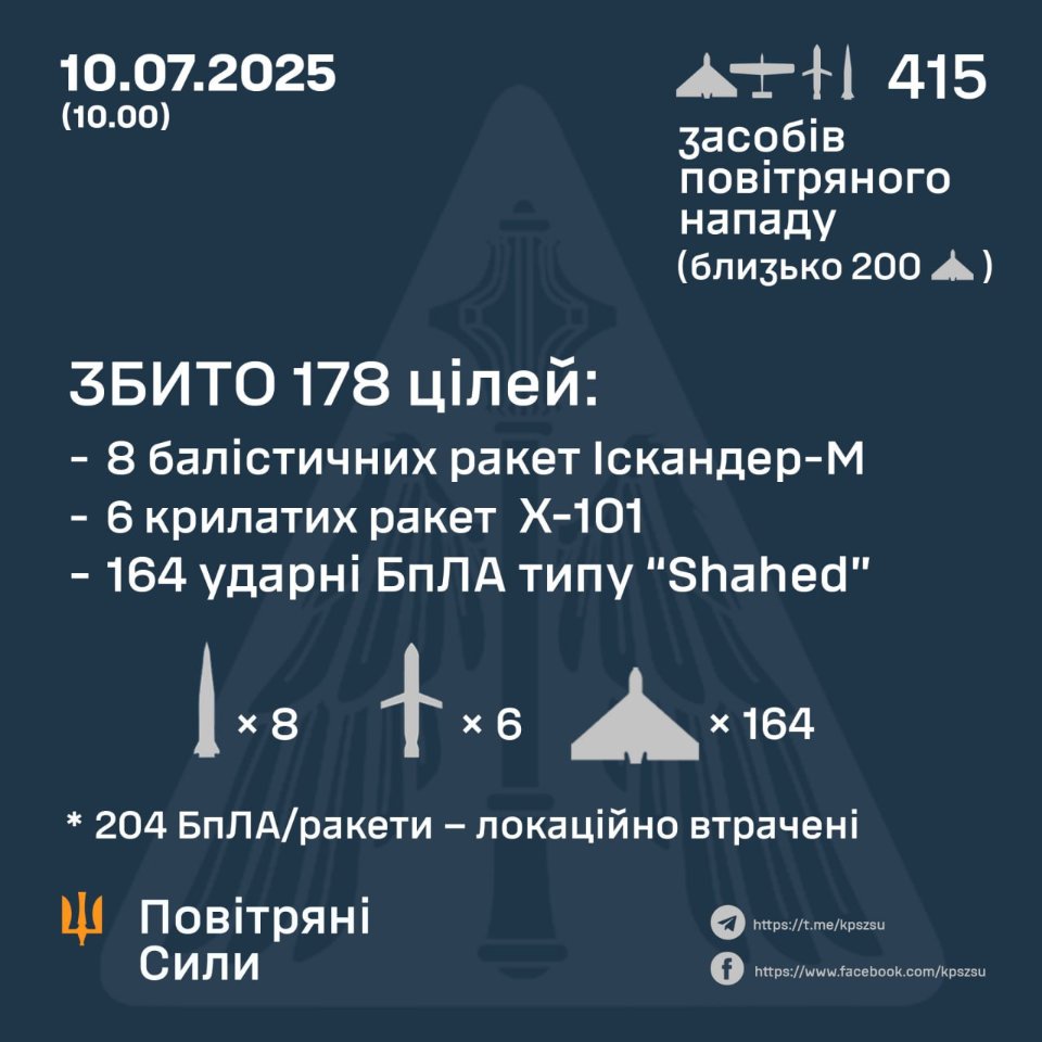 Росія вдарила по Україні 415 дронами й ракетами, основна ціль — Київ