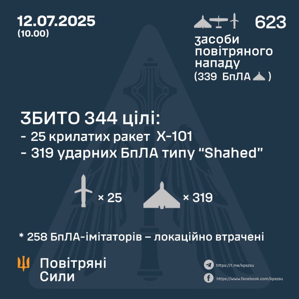 Росія атакувала Україну 26 ракетами та майже 600 дронами