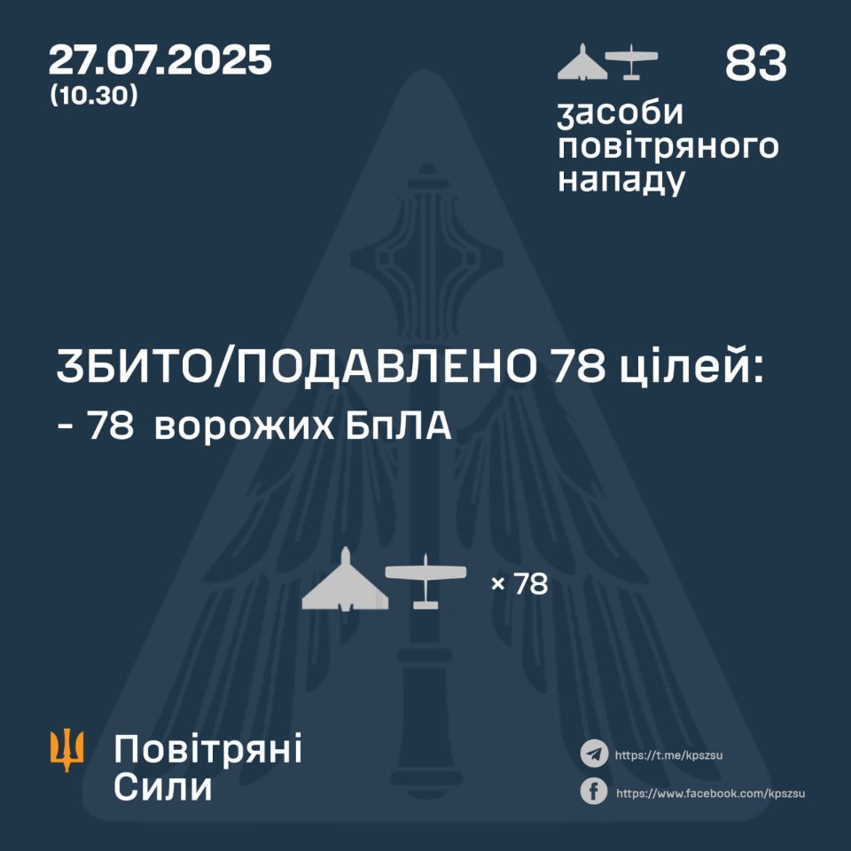 Росія вночі атакувала Україну «шахедами»: ППО знешкодила 78 з 83 дронів — Повітряні сили