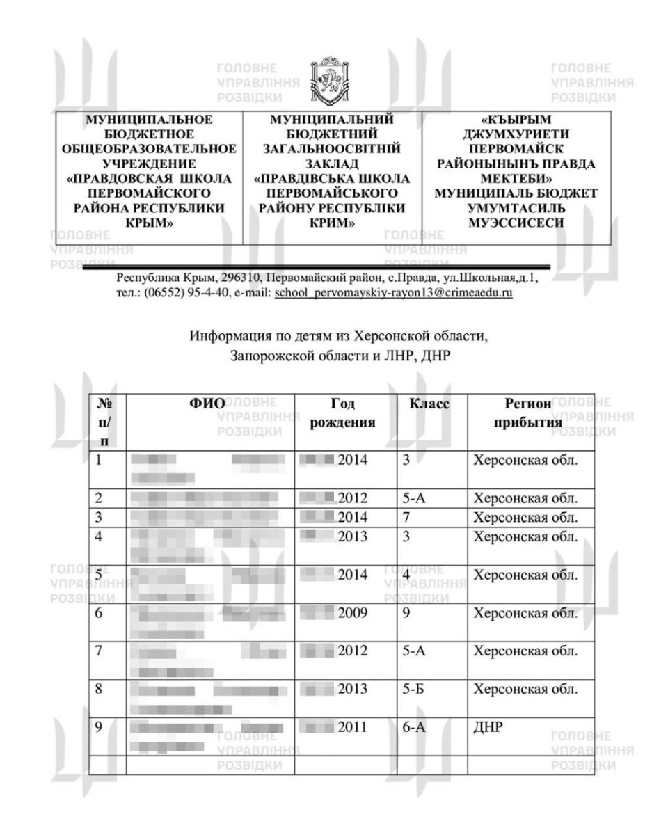 ГУР отримало чергові докази викрадення росіянами українських дітей із ТОТ