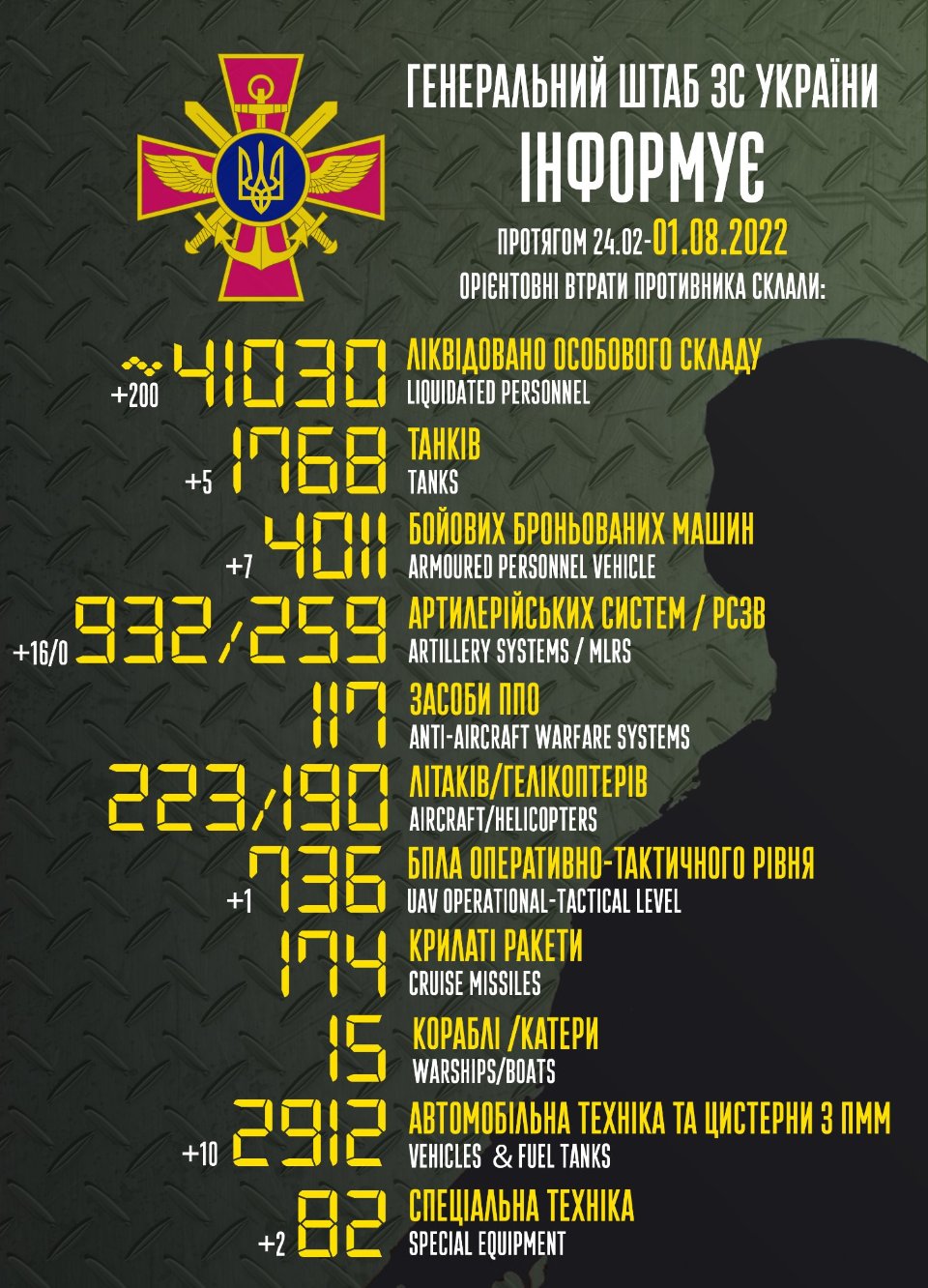 Втрати ворога станом на ранок 1 серпня