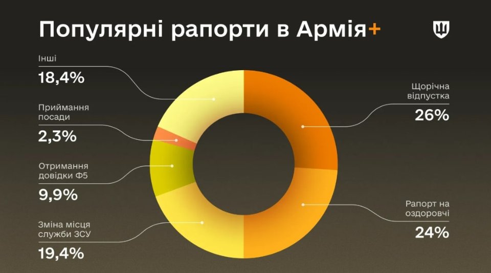 Найпопулярніші рапорти