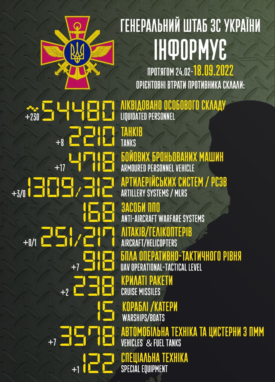 Втрати росіян